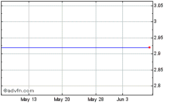 1 Month Microtune (MM) Chart