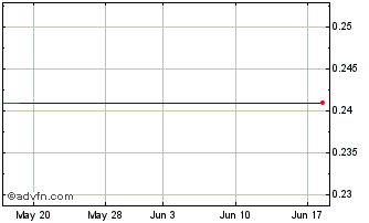 1 Month Txco Resources (MM) Chart