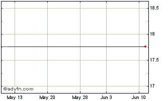 1 Month Proshares UltraPro NASDA... Chart