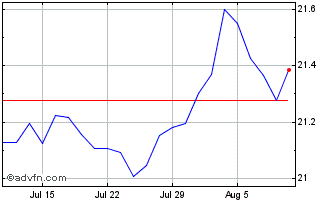 1 Month Victory Portfolios II Vi... Chart