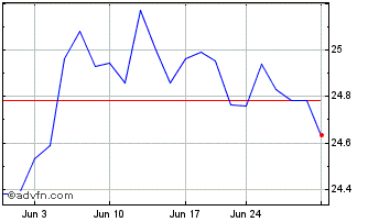 1 Month Wahed Dow Jones Islamic ... Chart