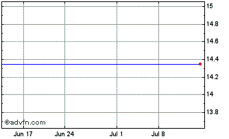 1 Month Umpqua Holdings - Depositary Shares (MM) Chart