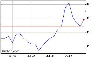 1 Month US Treasury 30 Year Bond... Chart