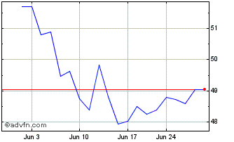 1 Month Victory Capital Chart