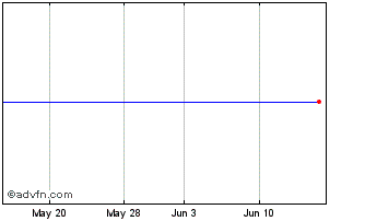 1 Month Virginia Financial Grp.  (MM) Chart