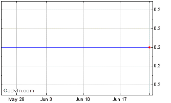 1 Month Vanguard Natural Resources Llc (MM) Chart