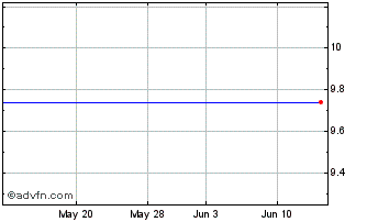 1 Month Viewpoint Financial Grp. (MM) Chart