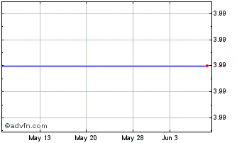 1 Month Verenium Corp. (MM) Chart