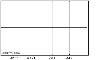 1 Month Verenium (MM) Chart