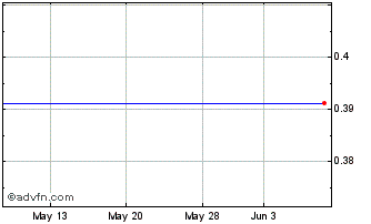 1 Month Vuance Ltd Ord Shs (MM) Chart