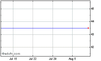 1 Month Westbank Chart