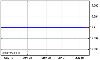 1 Month West Coast Bancorp (MM) Chart