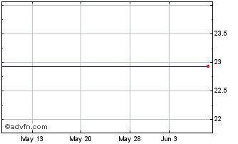 1 Month Warner Chilcott Plc - Ordinary Shares (MM) Chart