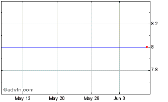 1 Month Wgnb (MM) Chart