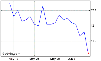 1 Month William Penn Bancorp Chart