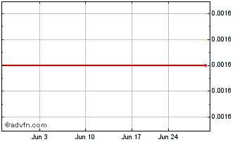 1 Month Westway Grp. - Warrants 05/24/2011 (MM) Chart