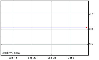 1 Month Westwood One, Inc. (MM) Chart