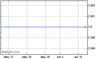 1 Month Webzen (MM) Chart