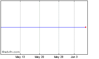 1 Month Powershares S&P Smallcap Utilities Portfolio (MM) Chart