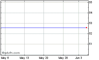 1 Month Yahoo! Inc. (MM) Chart