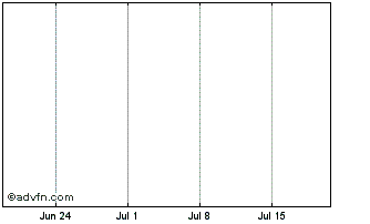 1 Month Accel Xiv Chart
