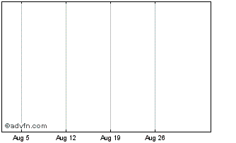 1 Month Adm Cibus Chart