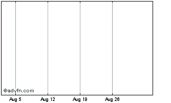 1 Month Ara Vac Coinvestment Chart