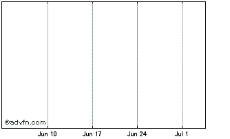 1 Month Zerocarbon Chart