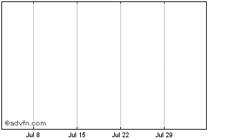 1 Month Warburg Pincus Financial... Chart