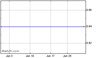 1 Month Zila  (MM) Chart