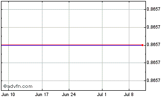 1 Month ZIOPHARM Oncology Chart