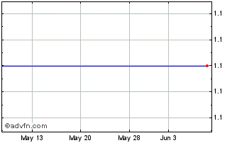 1 Month Zoo Entertainment, Inc. (MM) Chart