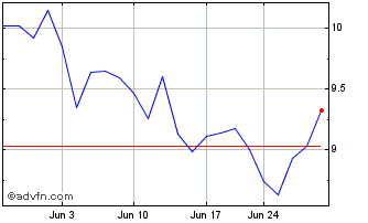 1 Month Zynex Chart