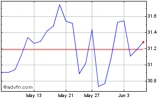 1 Month Berkshire Hathaway CDR C... Chart