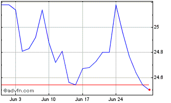1 Month Berkshire Hathaway BRK Y... Chart