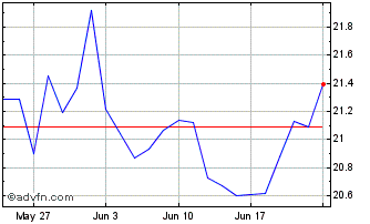 1 Month Chevron CDR Chart