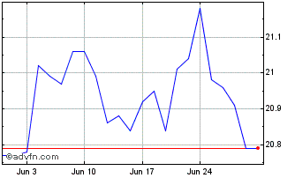 1 Month CIBC QX US Low Volatilit... Chart