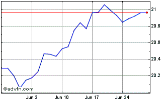 1 Month CI US 500 Index ETF Chart