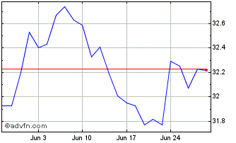 1 Month Fidelity Canadian Low Vo... Chart