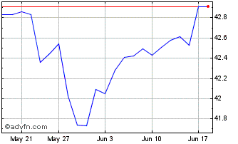 1 Month Fidelity US Low Volatili... Chart