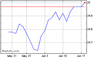 1 Month Fidelity Canadian Short ... Chart