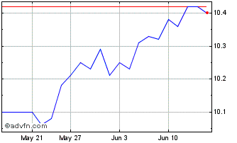 1 Month Fidelity Market Neutral ... Chart