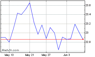 1 Month Goldman Sachs CDR Chart