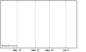 1 Month Merida Merger Chart