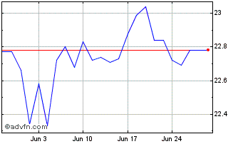 1 Month RBC Emerging Markets Div... Chart
