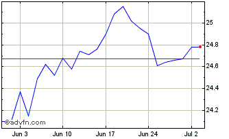 1 Month Scotia Emerging Markets ... Chart