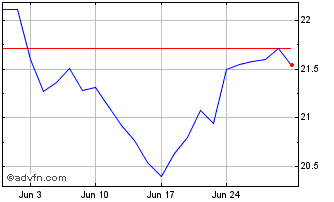1 Month Exxon Mobil CDR Chart
