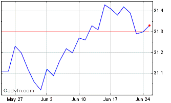 1 Month BMO US Equity Buffer ETF Chart