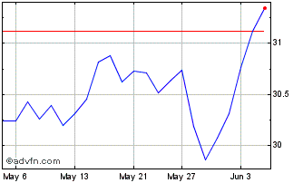 1 Month BMO Long Term US Treasur... Chart