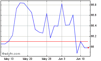 1 Month PHLX Australian Dollar Chart